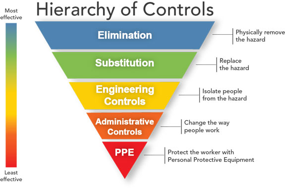 Noise Control Hierarchy